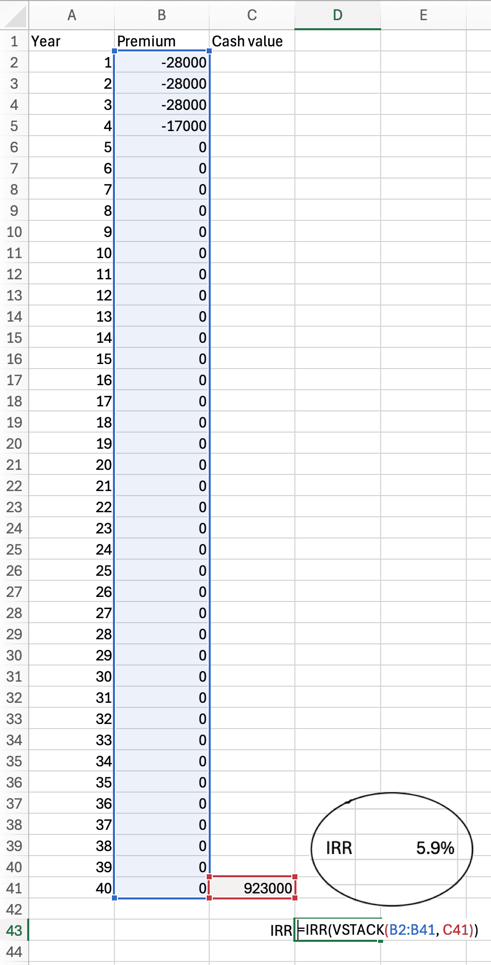 A spreadsheet calculating an IUL's IRR. Column A lists policy years 1 to 40. Column B lists the premiums as negative numbers: three large payments, a smaller fourth, then zeros. Column C holds the year-40 cash value as a positive number beside year 40. The formula =IRR(VSTACK(B2:B41, C41)) returns 5.9%.